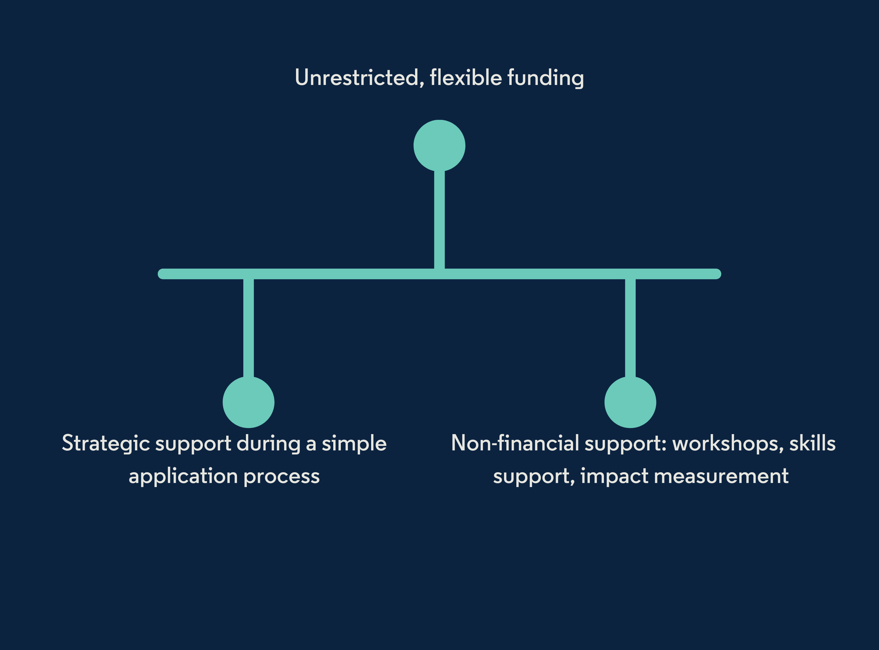 Graphic illustrating The Fore's research and model